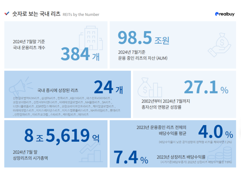 글로벌-한국 리츠 시장 현황 및 성장 과제 (K-리츠의 대중화)