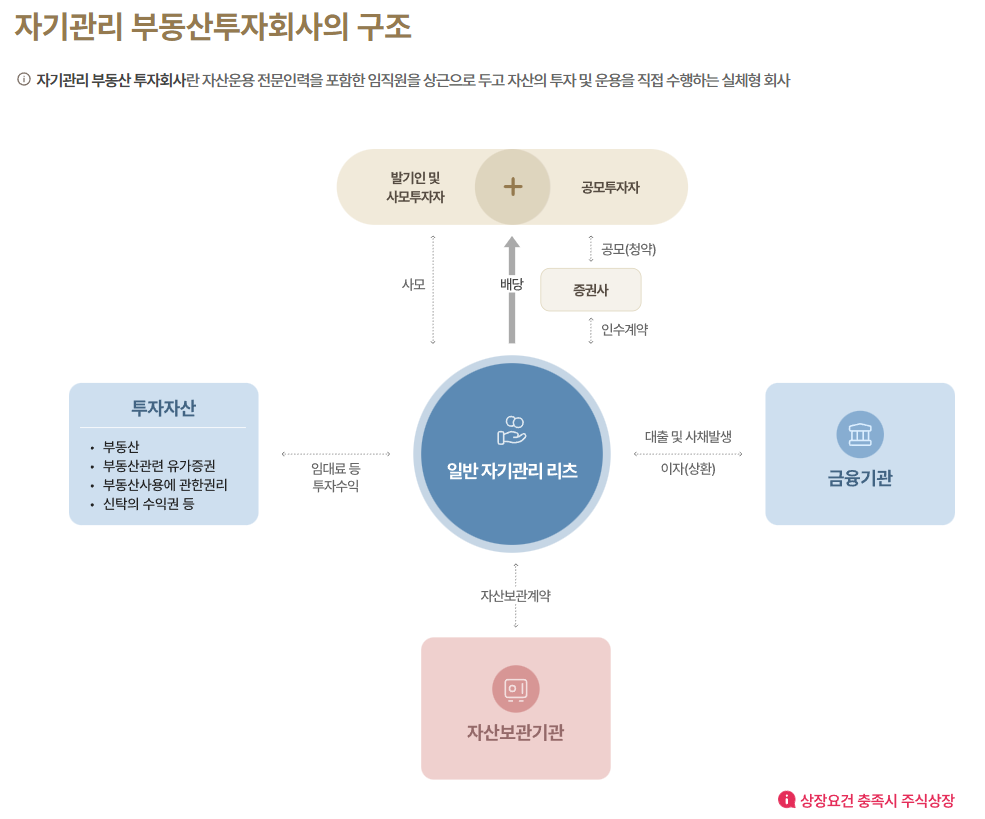 리츠(REITs), 다 같은 리츠가 아니다? 리츠의 다양한 형태 알아보기